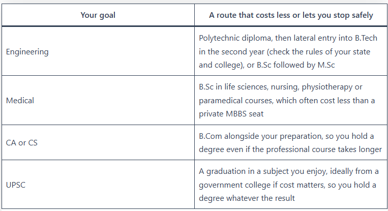 Routes that cost less for engineering, medical, CA and UPSC goals